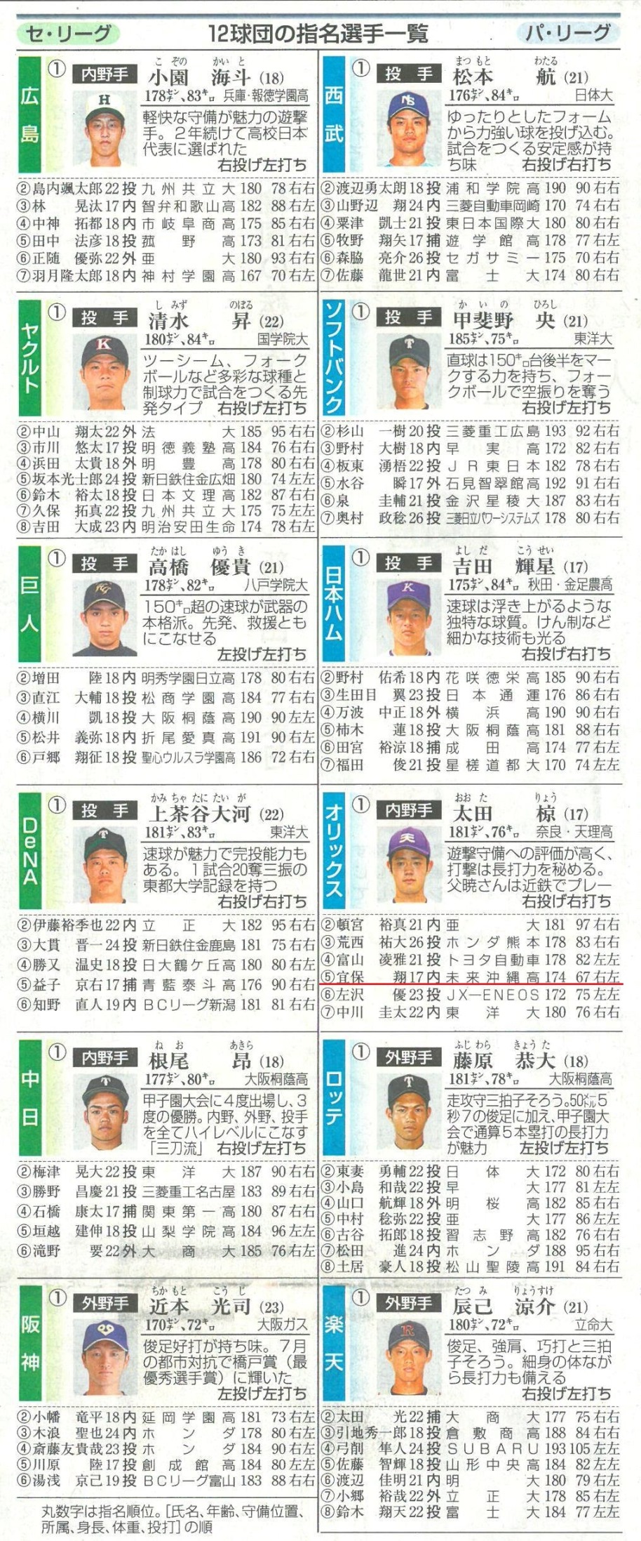 【沖縄】プロ野球ドラフト会議（続報）